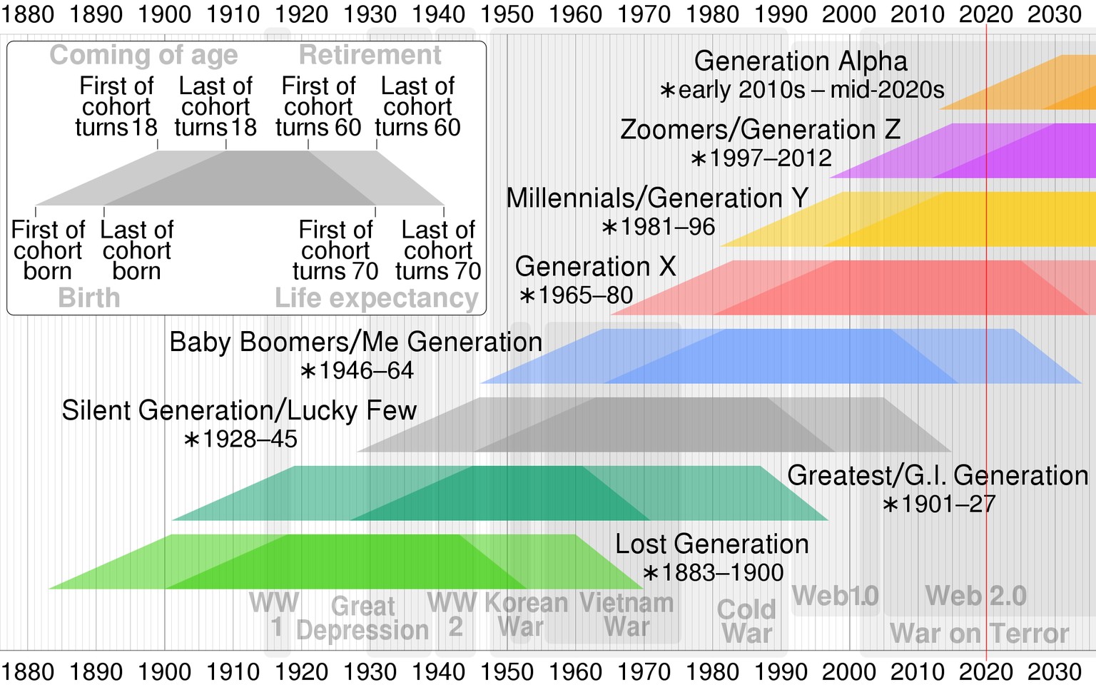 Timeline of generations in the Western world as in its Wikipedia article with notable events by CMG Lee. The retirement and life expectancy ages are approximate due to variations in place and time. In ...