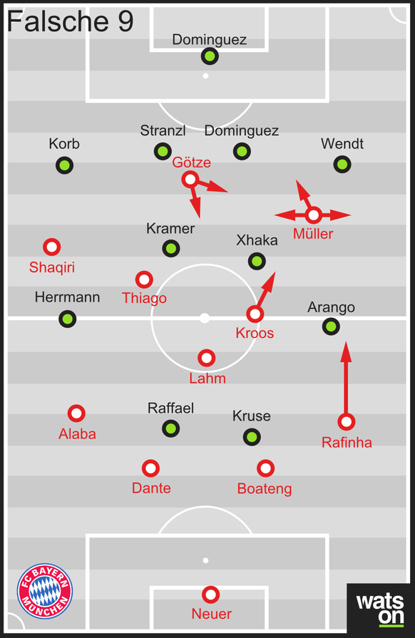 Mario Götze fiel als falsche Neun immer wieder in den halbrechten Halbraum hinter Granit Xhaka. Die Bayern forcierten das Spiel durch diesen Raum, auch Rafinha, Thomas Müller und Toni Kroos rückten im ...