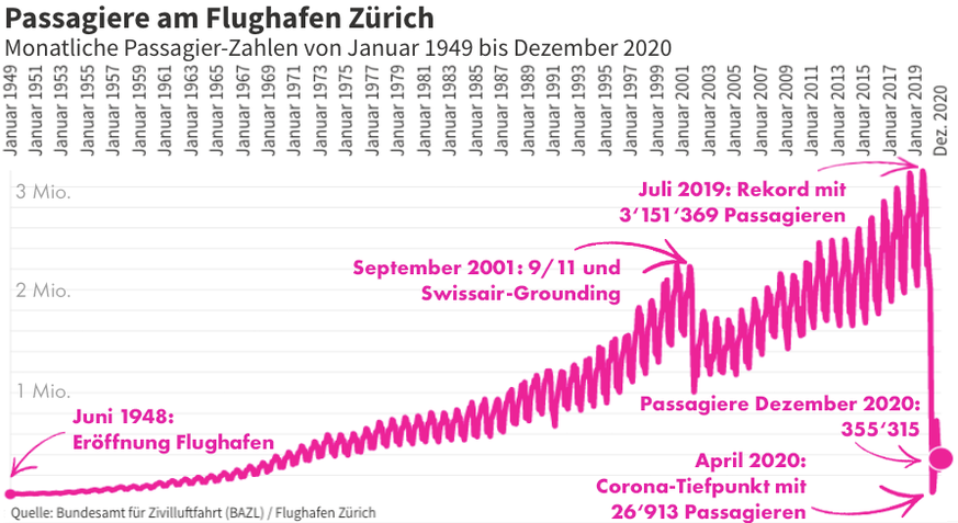 Passagiere am Flughafen Zürich bis Dezember 2020