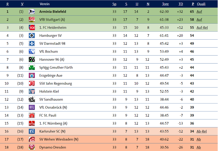 Die Tabelle der 2. Bundesliga.