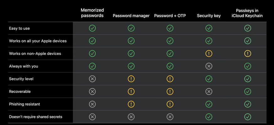 Passkeys im iCloud-Schlüsselbund bietet gegenüber herkömmlichen Anmeldeverfahren diverse Vorteile. Laut Apple ist das Sicherheits-Level höher als bei Passwort-Manager und bei zweistufigen Verfahren (P ...