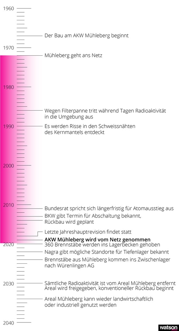Infografik Timeline AKW Mühleberg