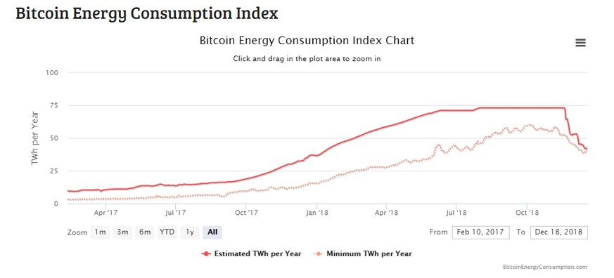 Seit dem Einbruch des Bitcoin-Preises geht auch der Energieverbrauch zurück. Man kann davon ausgehen, dass ein erneuter Kursanstieg auch den Stromverbrauch wieder in die Höhe schnellen lässt.