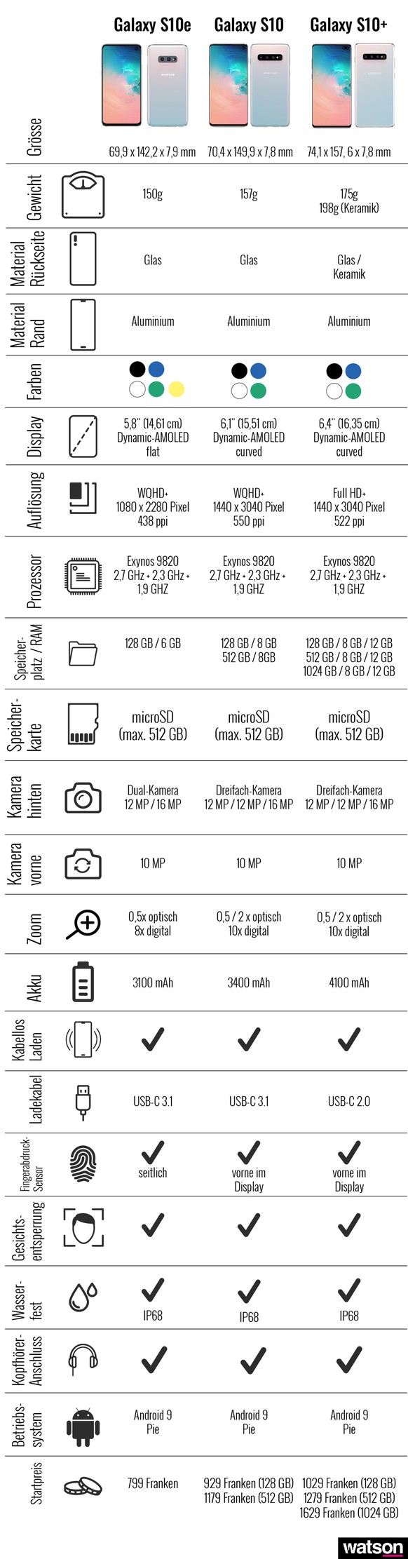 Samsung Galaxy S10 Vergleich