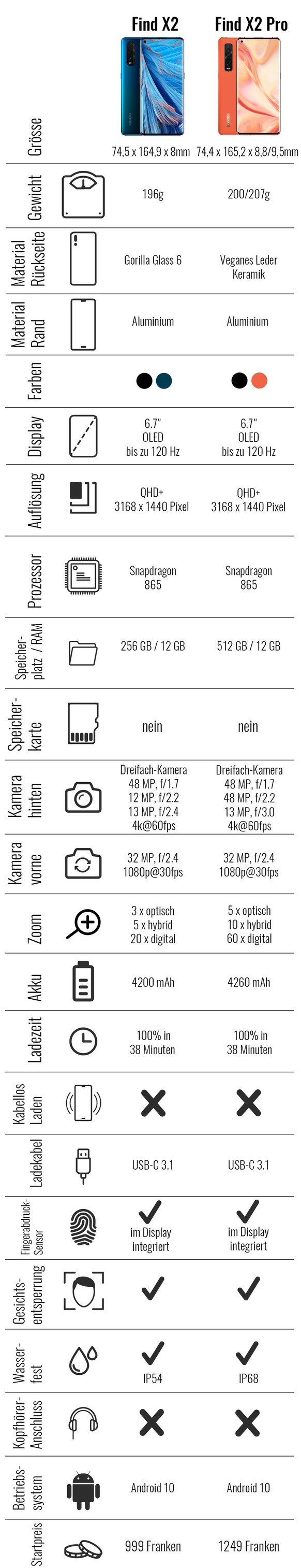 Oppo Find X2 Pro Datenblatt neu