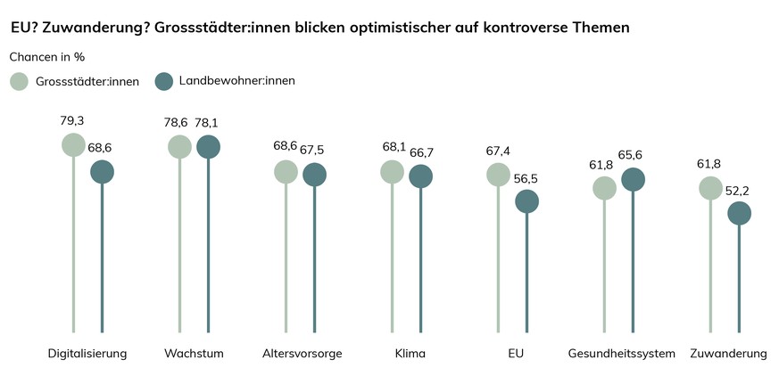 Chancenbarometer 2020: Grossstädter vs. Landbewohner