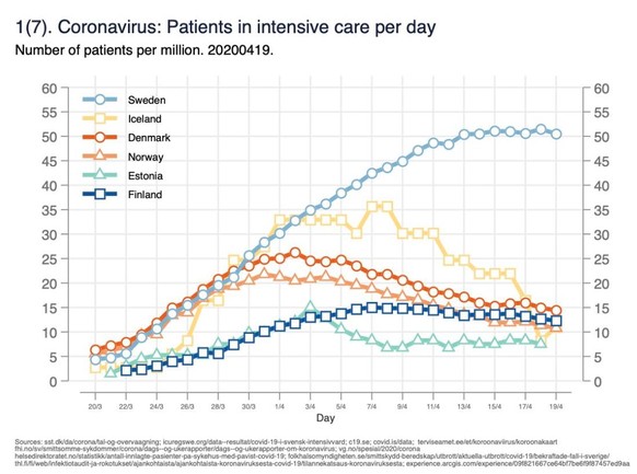 Anzahl Patienten pro Tag, die einen Intensivpflegeplatz benötigen – mit Berücksichtigung der Einwohnerzahl: Schweden als Ausreisser.