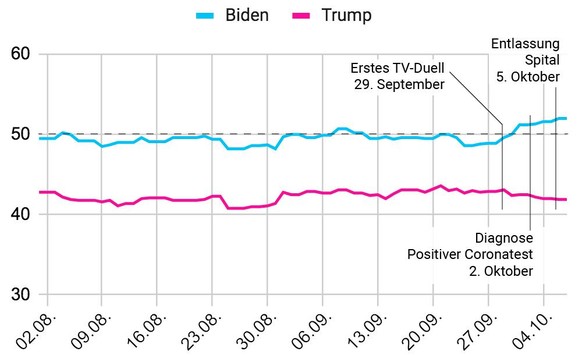 Der Vorsprung von Biden auf Trump wurde seit der ersten TV-Debatte grösser.