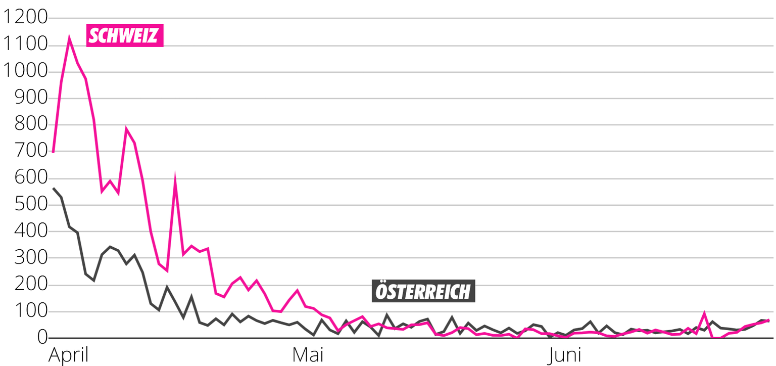 Schweiz Österreich tägliche Neuinfektionen