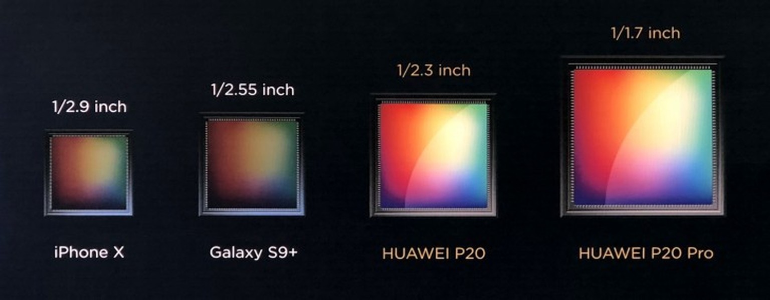 Der Kamera-Sensor im Huawei P20 Pro ist deutlich grösser als im P20, viel grösser als in Samsungs Galaxy S9 Plus und sehr viel grösser als im iPhone X.