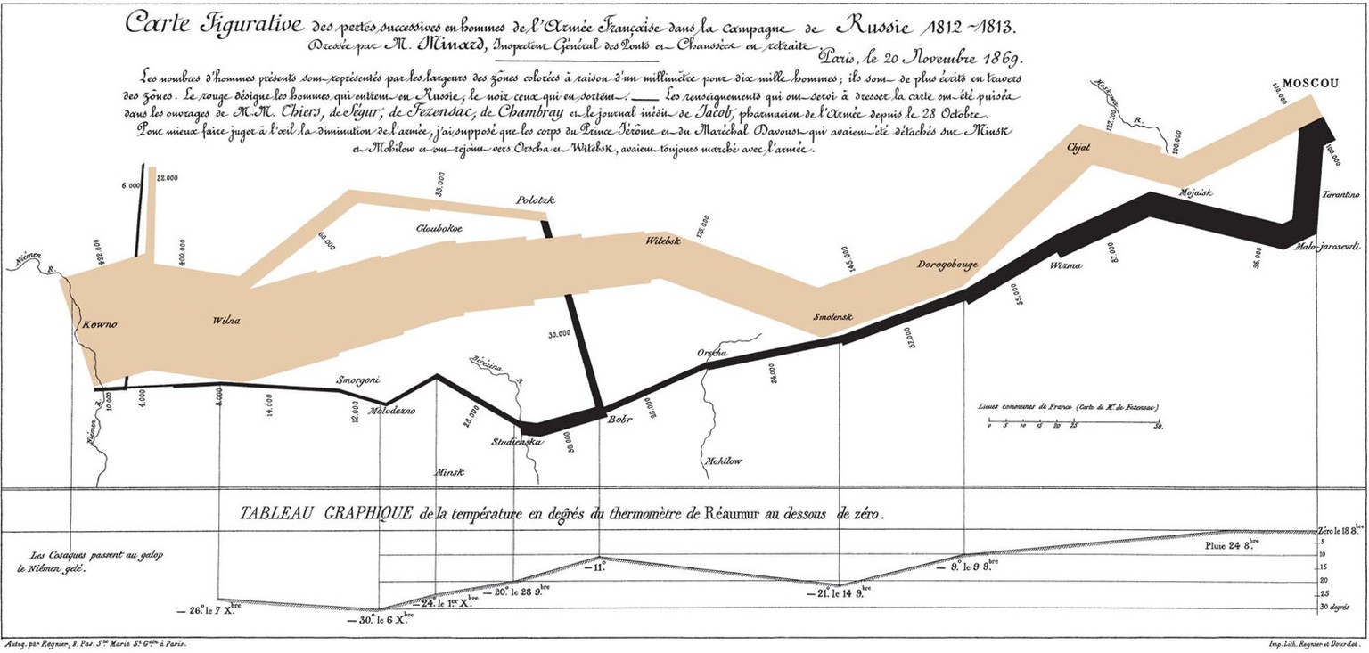 Infografik von Charles Joseph Minard (1781 - 1870) zur Stärke der Grande Armée auf dem Russlandfeldzug (1869).