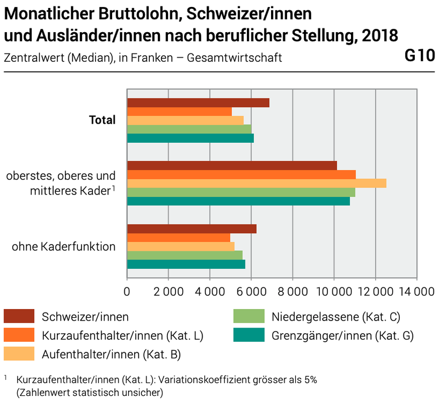 Monatlicher Bruttolohn, Schweizer/innen
und Ausländer/innen nach beruflicher Stellung, 2018 Schweiz
