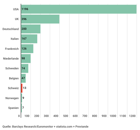 Die Grafik zeigt den geschätzten Umsatz aus dem Jahr 2018 in Millionen US-Dollar. Demnach wurden in der Schweiz 13 Millionen Dollar für pflanzliches «Fleisch» ausgegeben. Im gleichen Jahr betrug der U ...