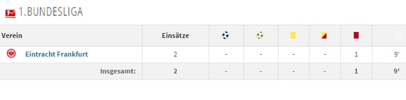 Die Bundesliga-Statistik des Marcel Titsch-Rivero.