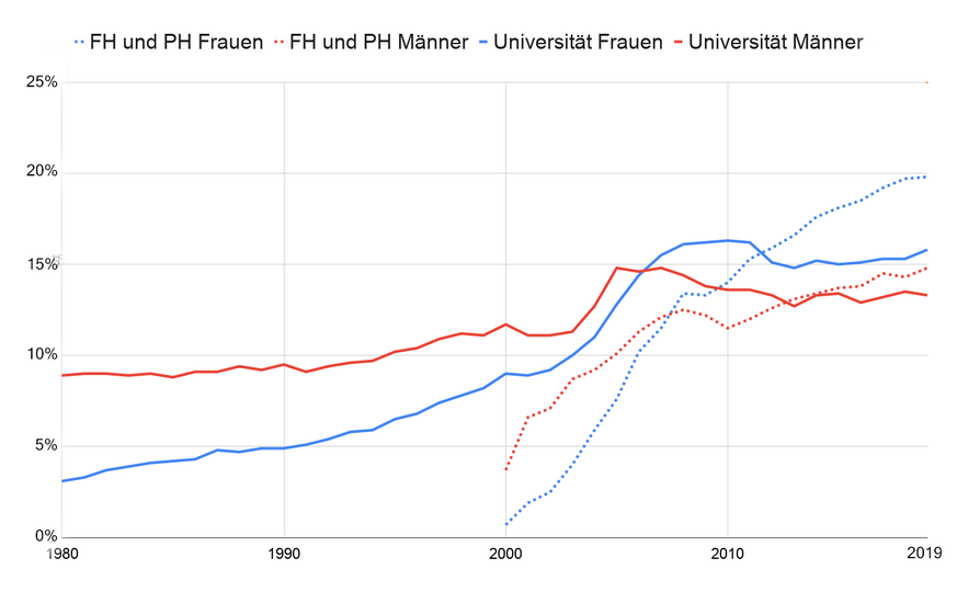 Abschlussquote Hochschule Schweiz Frauenanteil
