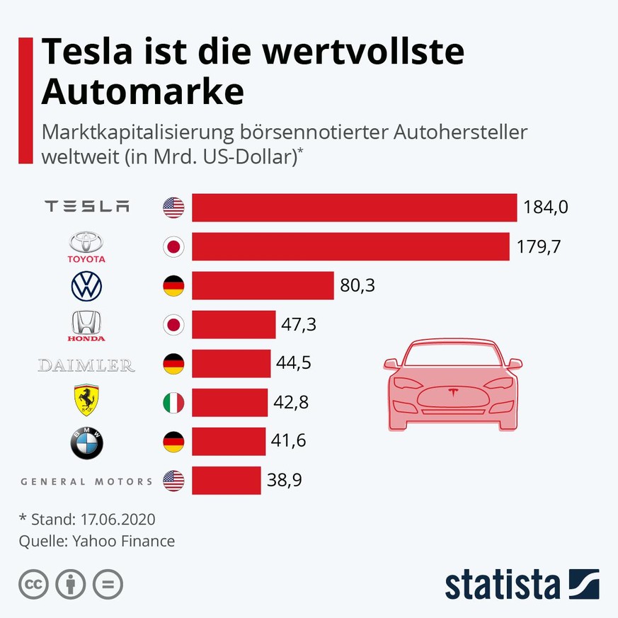 Tesla ist im Vergleich zu Toyota und VW ein Zwerg, aber die Zukunft spricht für den E-Autopionier.