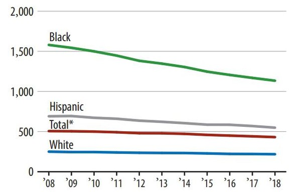 Federal and state Prisoners per 100&#039;000 U.S. residents, 2008-2018, ethnicity
https://www.bjs.gov/content/pub/pdf/p18.pdf
