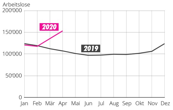 Arbeitslose 2019 und 2020 Schweiz