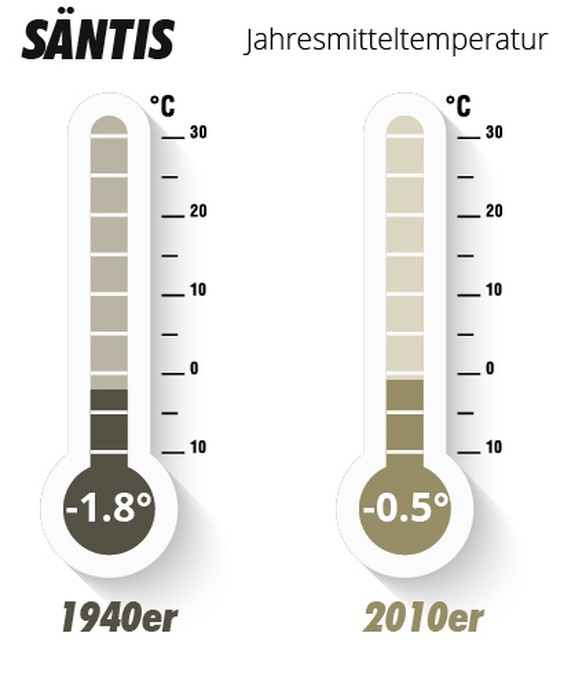 Jahresmitteltemperatur Säntis und Bern