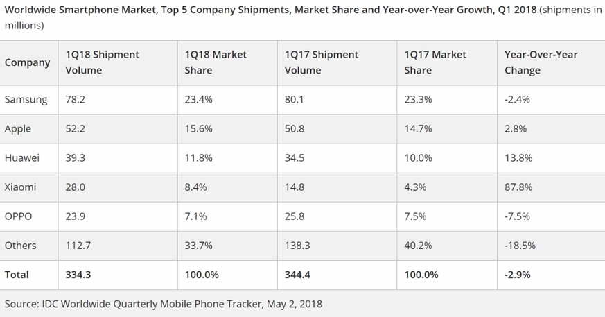 Plus 87,8 Prozent: Xiaomi wächst auch global im Jahresvergleich deutlich schneller als die Konkurrenz.