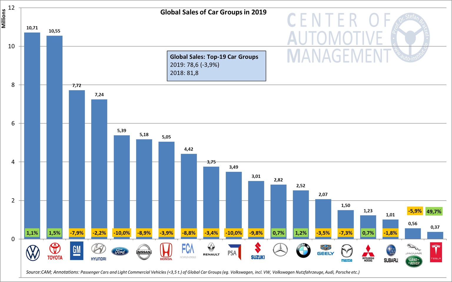Für die meisten Autokonzerne waren 2019 die Absatzzahlen rückläufig. VW, Daimler, BMW, Toyota, Mitsubishi und vor allem Tesla legten indes zu