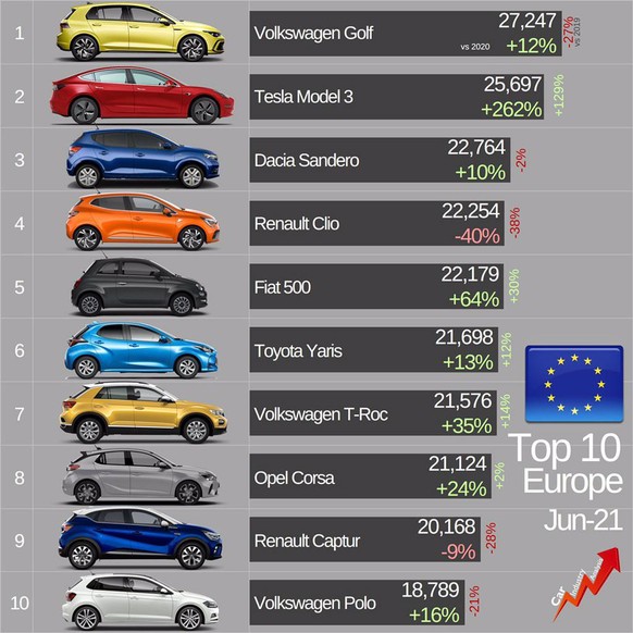 Die zehn meistverkauften Autos in Europa im Juni 2021.
