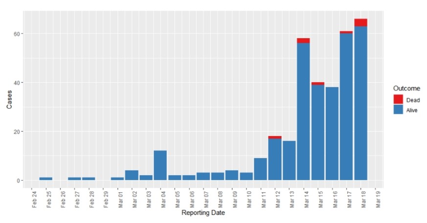 Number of confirmed COVID-19 cases in the WHO African Region, 25 February – 18 March 2020
https://apps.who.int/iris/bitstream/handle/10665/331487/SITREP_COVID-19_WHOAFRO_20200318-eng.pdf