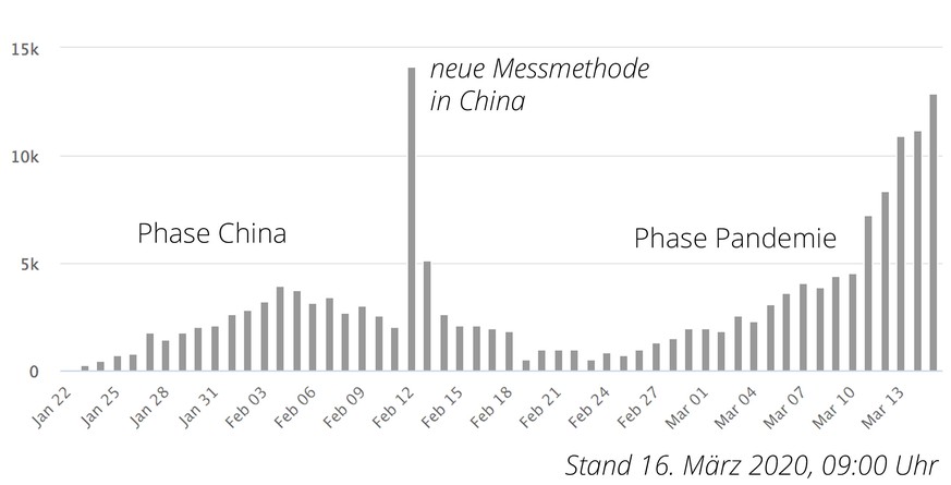 Zahlen zum Coronavirus weltweit und ausserhalb Chinas