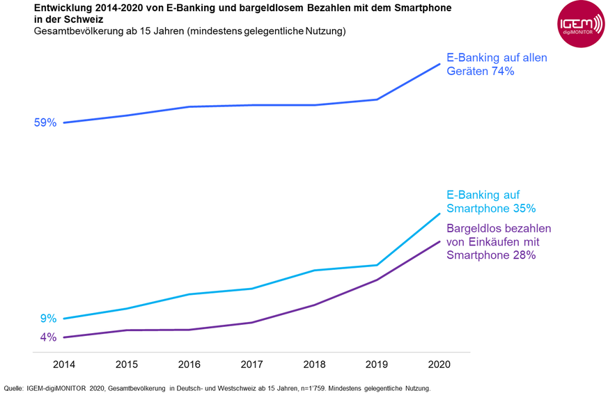 Entwicklung von E-Banking und bageldlosem Bezahlen mit dem Smartphone in der Schweiz
DigiMonitor