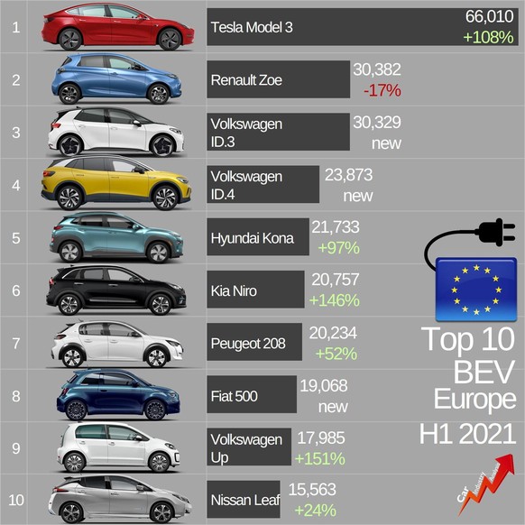 Die zehn meistverkauften E-Autos in Europa von Januar bis Juni 2021.