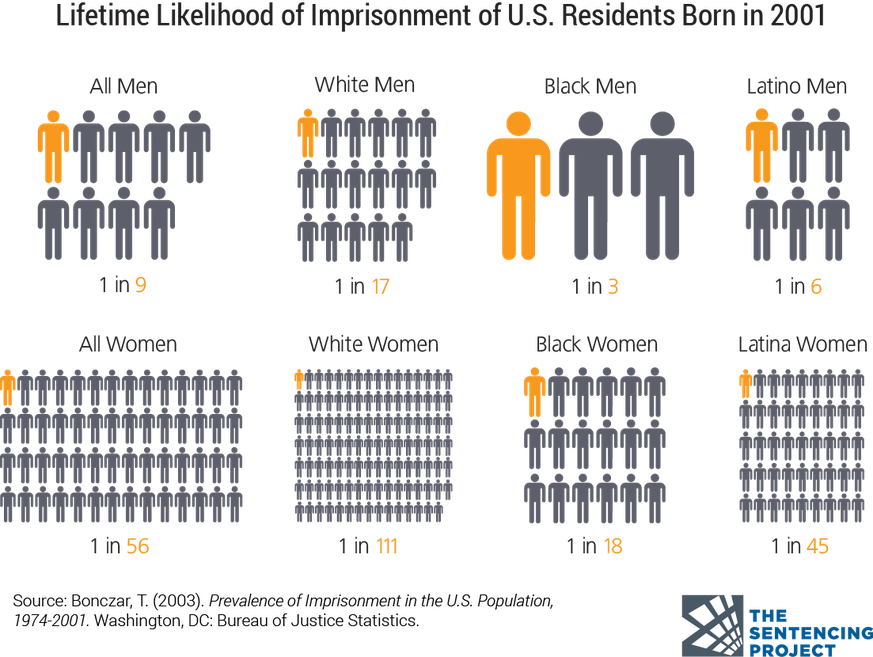 Lifetime Likelihood of Imprisonment for U.S. Residents Born in 2001
https://www.sentencingproject.org/wp-content/uploads/2015/10/lifetime-likelihood-of-imprisonment-by-race.png