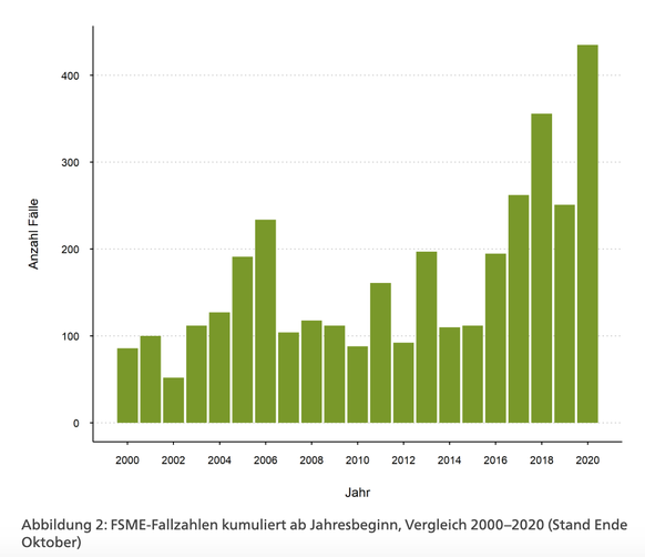 Zecken: Die Infektionszahlen in der Schweiz mit FSME steigen stetig.