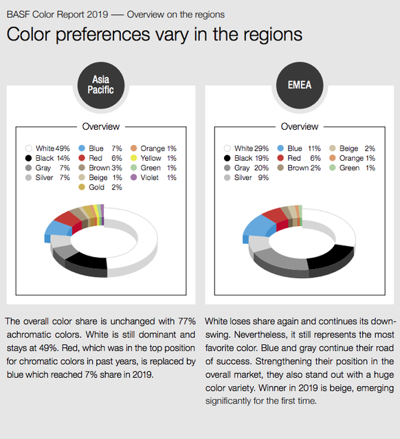 basf car colour report 2019 autofarben trends auto https://www.basf.com/global/documents/BASF_Color%20Report%202019_Press.pdf