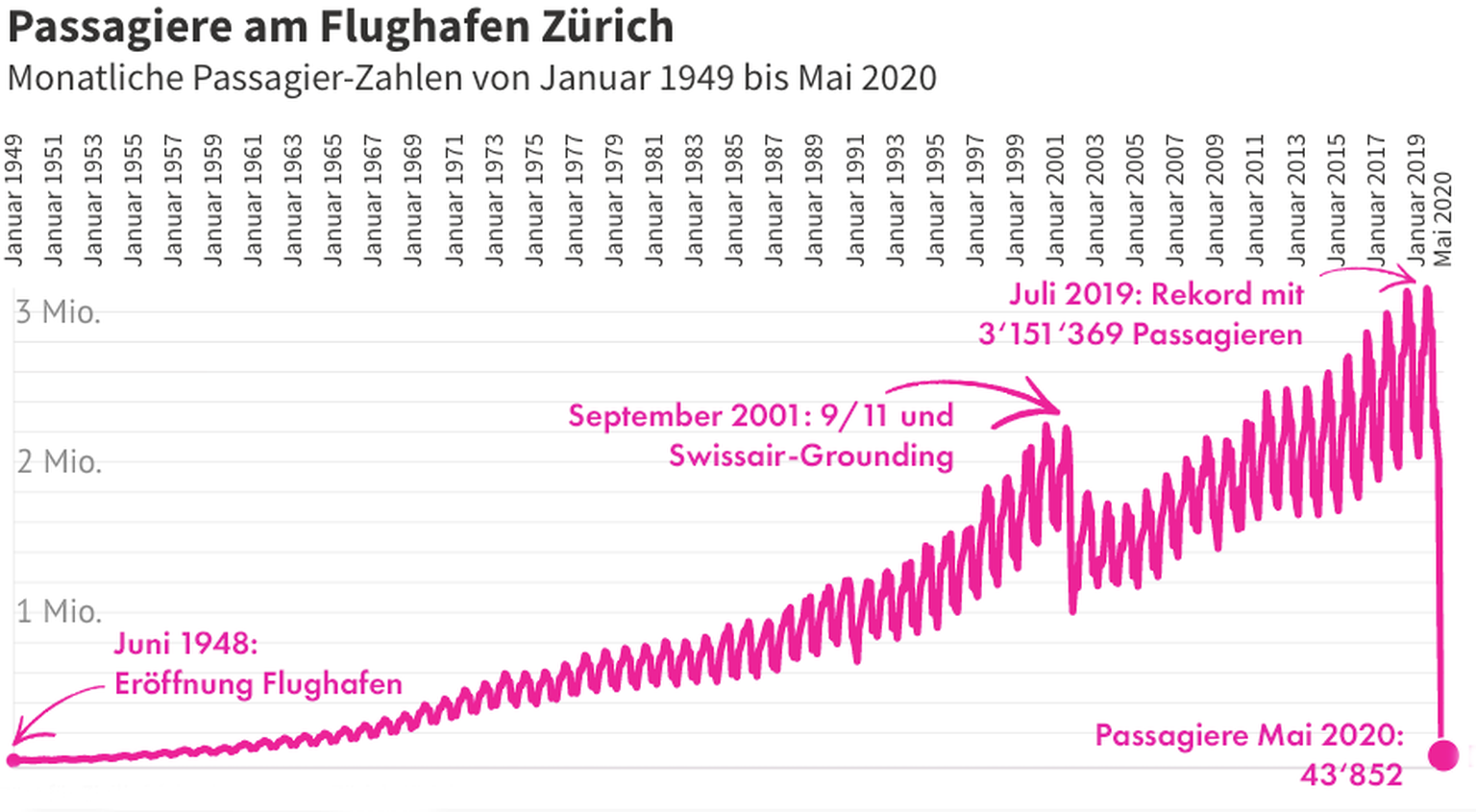 Flugverkehr am Flughafen Zürich: Monatliche Entwicklung der Passagierzahlen 1948 bis Mai 2020