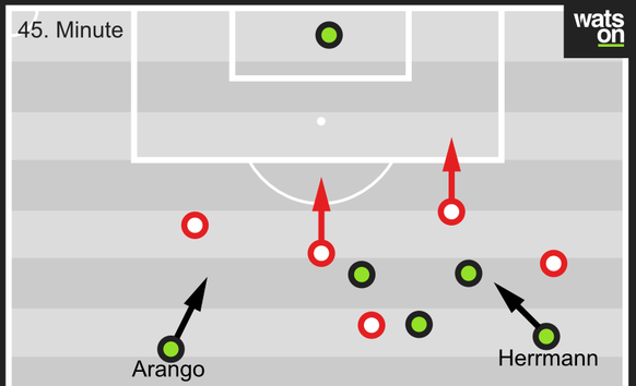 Als in der 45. Minute Gladbach mit fünf Mann in einen Konter stürmte, sah man Guardiola wild an der Seitenlinie gestikulieren. Sein Team solle herausrücken, Herrmann stärker unter Druck setzen und auf ...