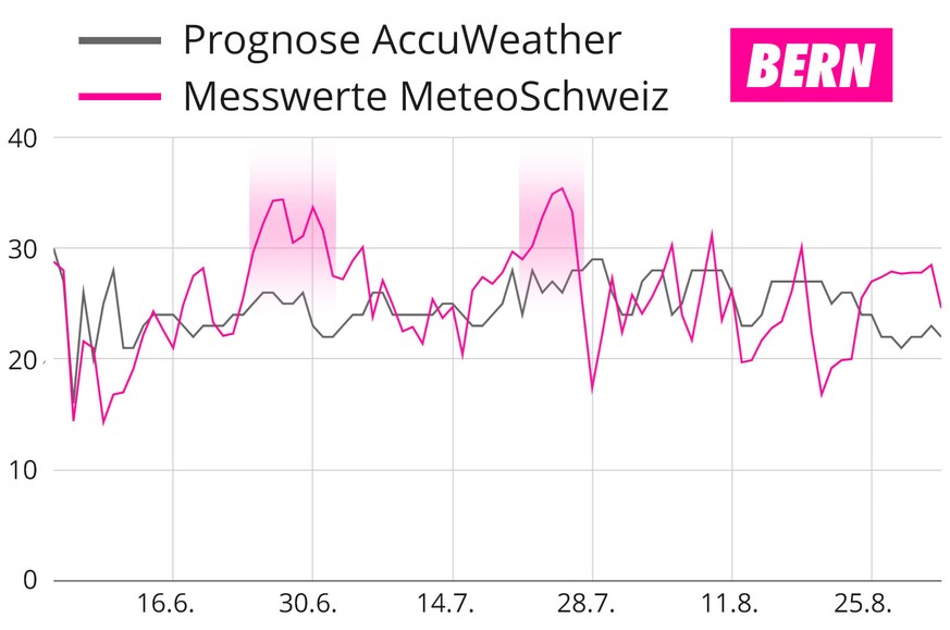 Vergleich Temperaturen Bern Prognose AccuWeather und Messwerte