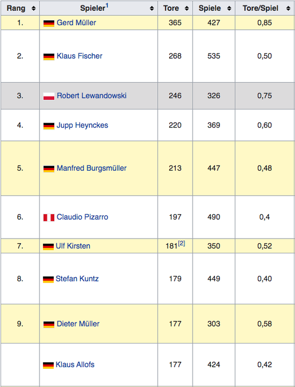 Grau unterlegt ist der einzige noch aktive Spieler, Bayerns Lewandowski. Müllers Torquote ist besser.
