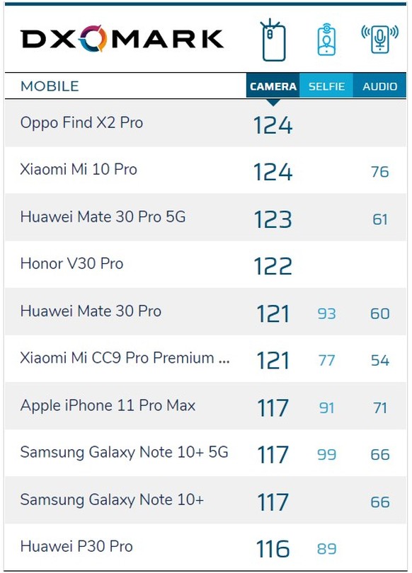 DXoMark testet die Kameras von Smartphones auf wissenschaftlicher Basis. Ein Blick auf die Rangliste zeigt: Das Vorgängermodell P30 Pro ist auf Platz 10 noch immer auf Augenhöhe mit den anderen neun H ...
