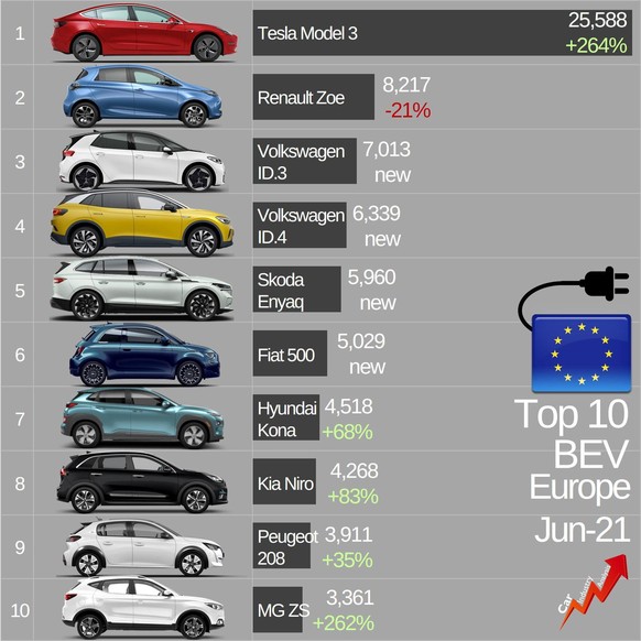 Die zehn meistverkauften E-Autos in Europa im Juni 2021.