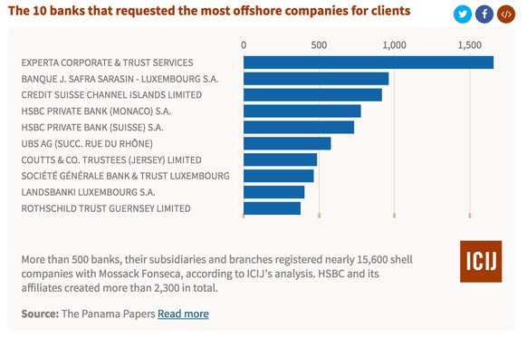Die Liste der Banken, die am meisten Offshore-Firmen für ihre Klienten verlangt haben.