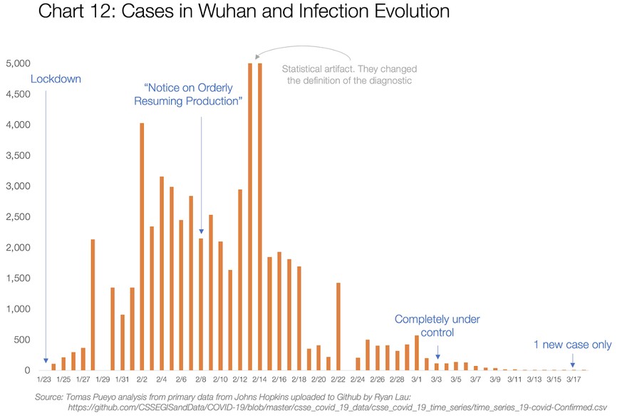 Coronavirus: Fälle in Wuhan
https://medium.com/@tomaspueyo/coronavirus-the-hammer-and-the-dance-be9337092b56