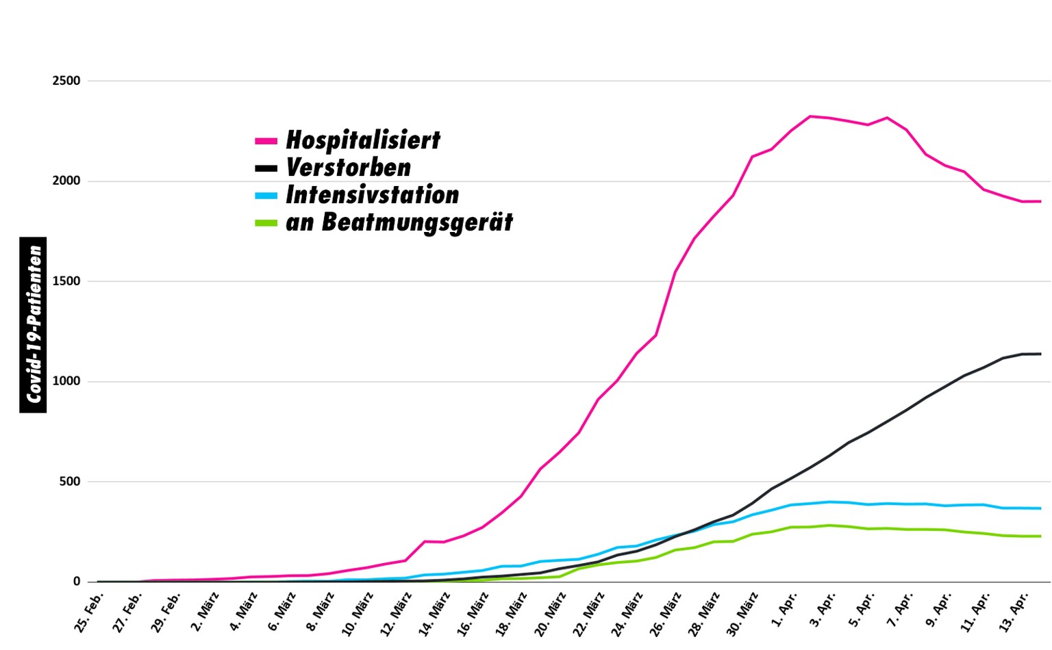 Coronavirus in der Schweiz: Die Anzahl Fälle, Hospitalisierungen, Todesfälle und Tests