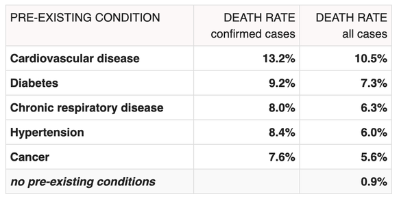 Bei weniger als einem Prozent der Covid-19-Todesfälle konnte bisher keine bekannte Vorerkrankung zugeordnet werden.
