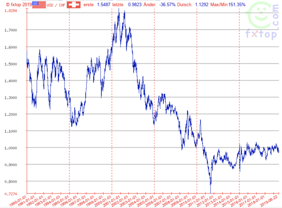Der Wechselkurs US-Dollar zu Schweizer Franken von 1990 bis heute.
