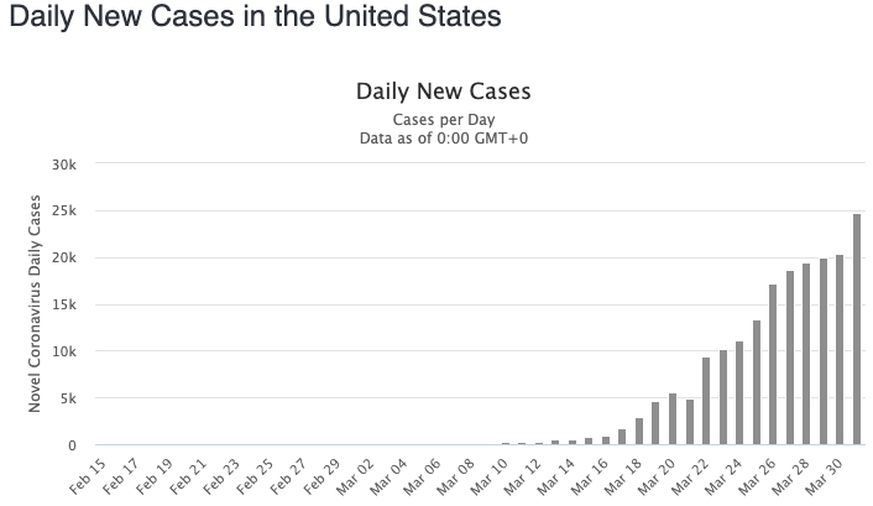 Die Fallzahlen in den USA steigen rasant.