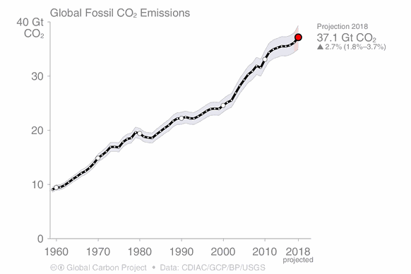 Sehr viel mehr als Vulkane: So viel CO2-Emissionen verursacht der Mensch über fossile Brennstoffe.