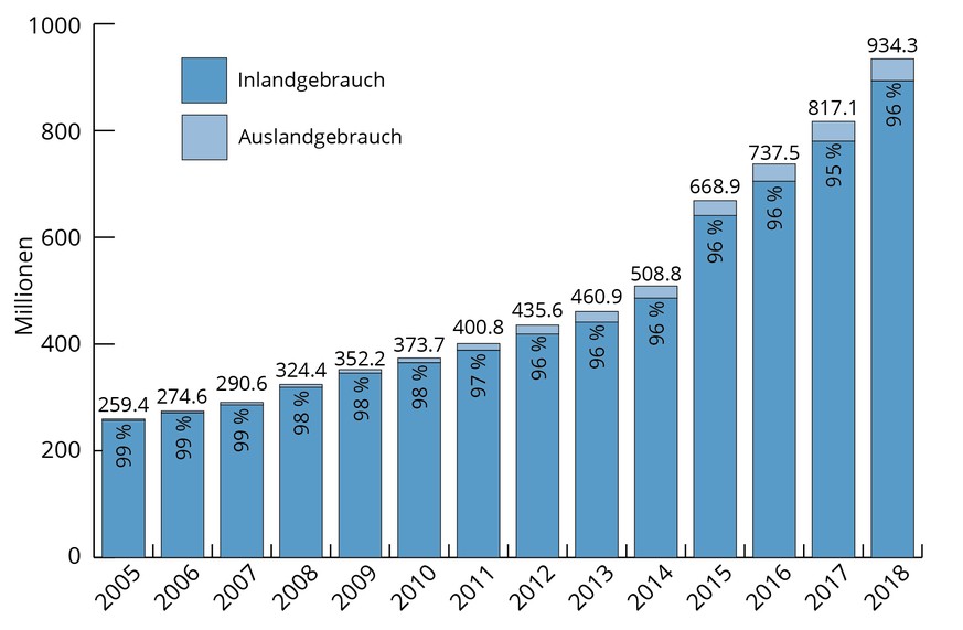 Der aussergewöhnliche Sprung von 2014 zu 2015 hat vor allem damit zu tun, dass die Schweizerische Nationalbank SNB 2015 den Erhebungskreis der Daten erweitert hat.