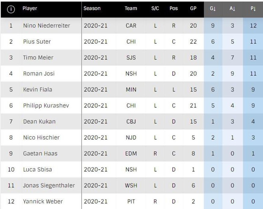 NHL-Statistik, Schweizer Spieler, 27.02.2021