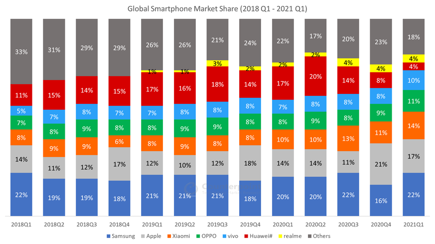 Counterpoint Smartphone Marktanteile weltweit Android