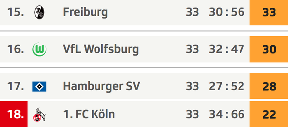 Die letzte Runde: Freiburg – Augsburg, Wolfsburg – Köln, HSV – Gladbach.